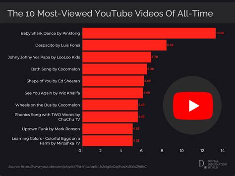 youtube.comutub|youtube most watched this week.